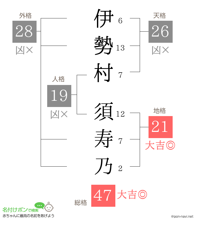 伊勢村 須寿乃さんの姓名判断結果
