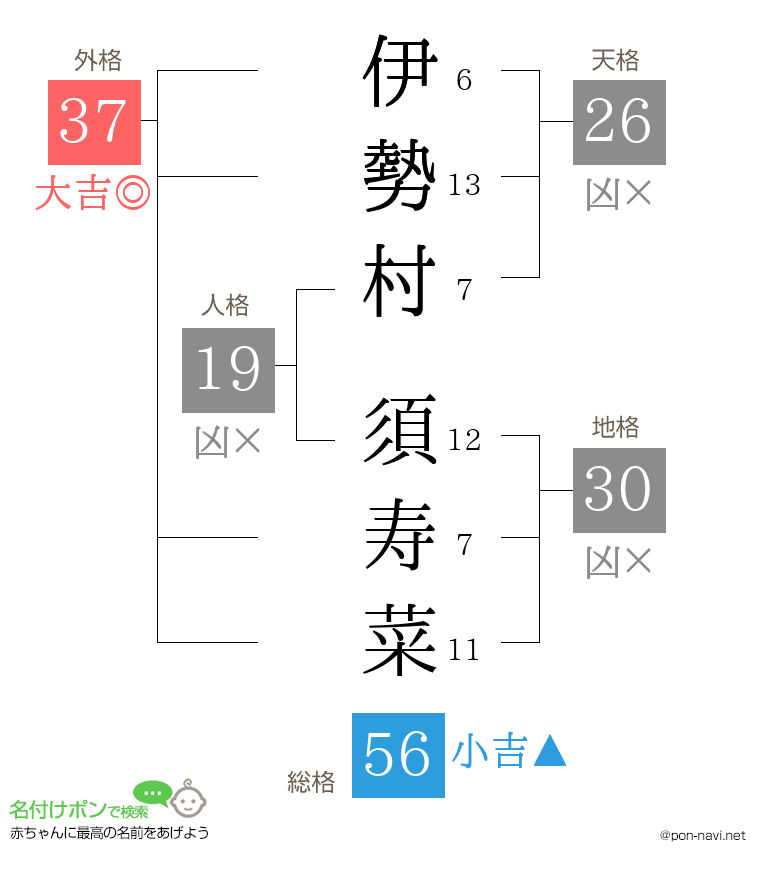 伊勢村 須寿菜さんの姓名判断結果