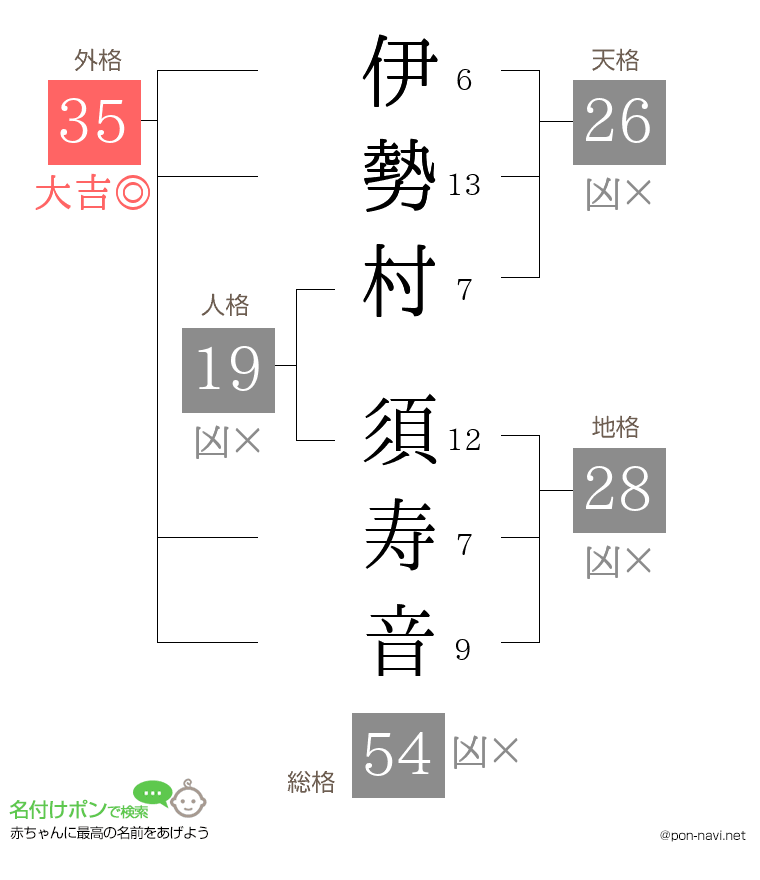 伊勢村 須寿音さんの姓名判断結果