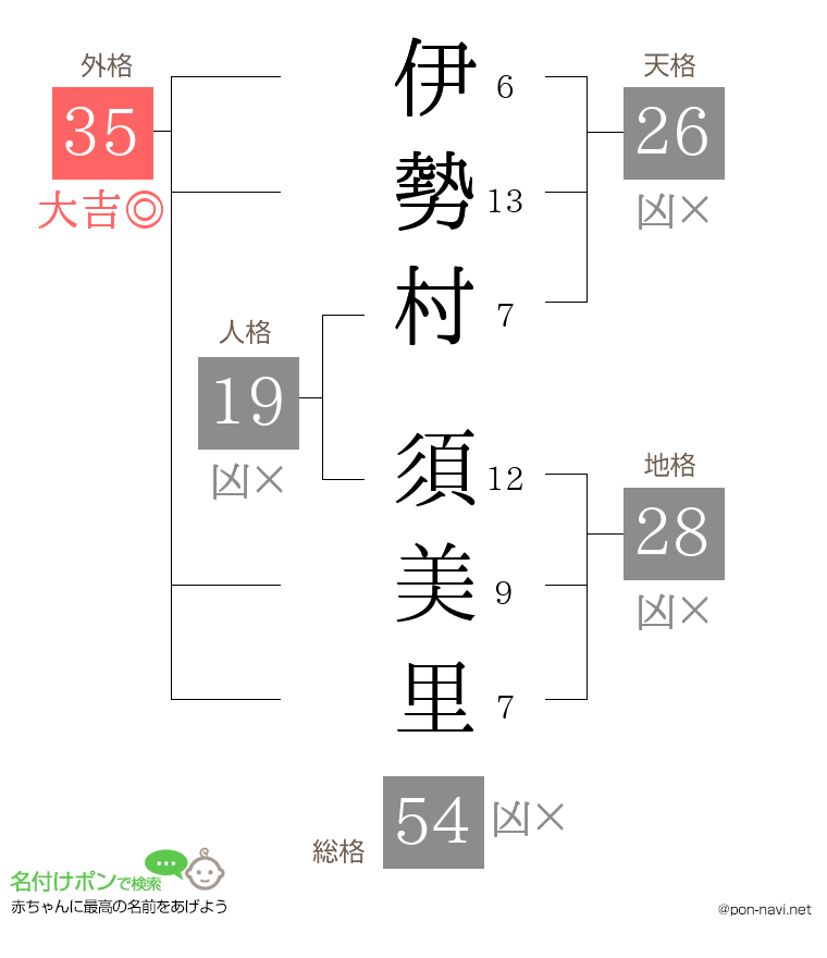 伊勢村 須美里さんの姓名判断結果