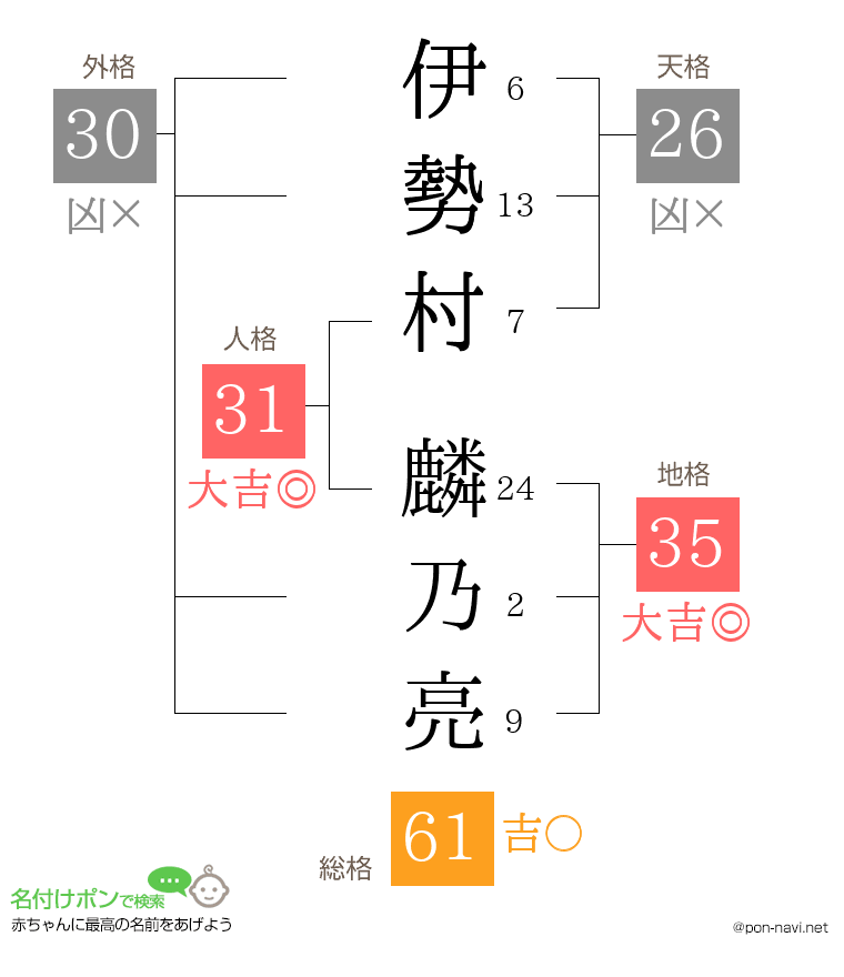 伊勢村 麟乃亮さんの姓名判断結果