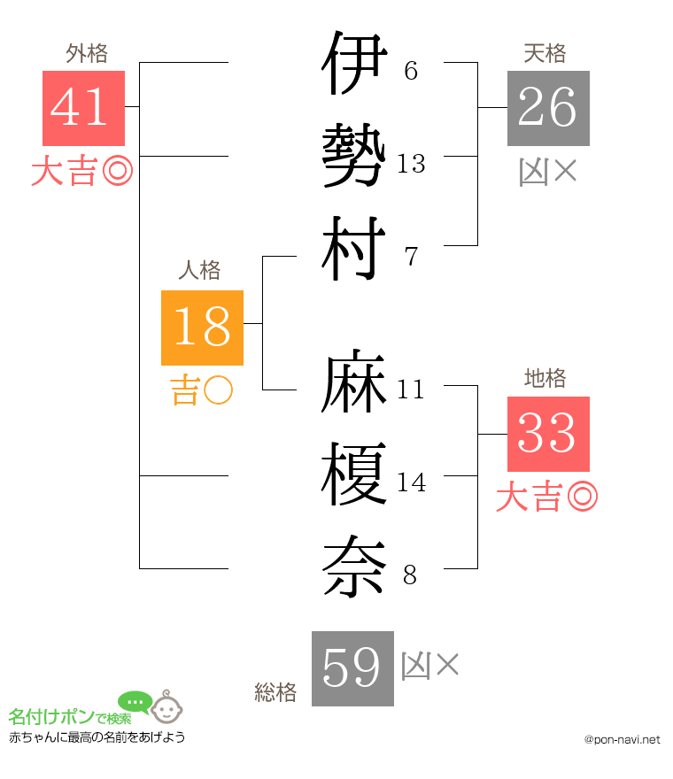 伊勢村 麻榎奈さんの姓名判断結果