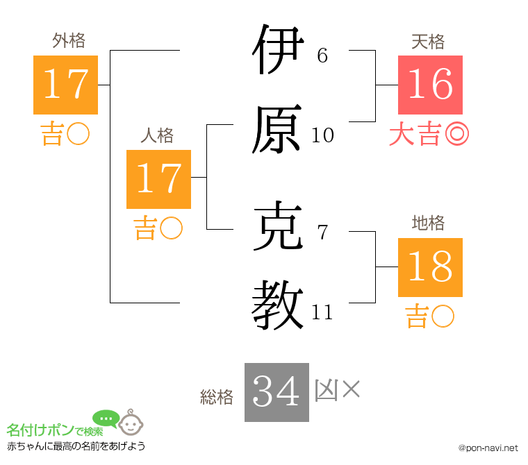 伊原 克教さんの姓名判断結果