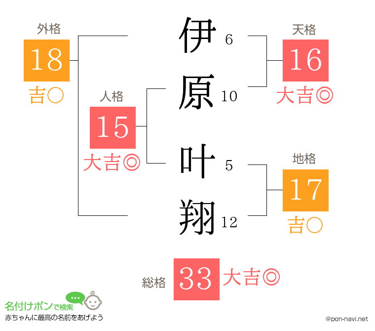 伊原 叶翔さんの姓名判断結果
