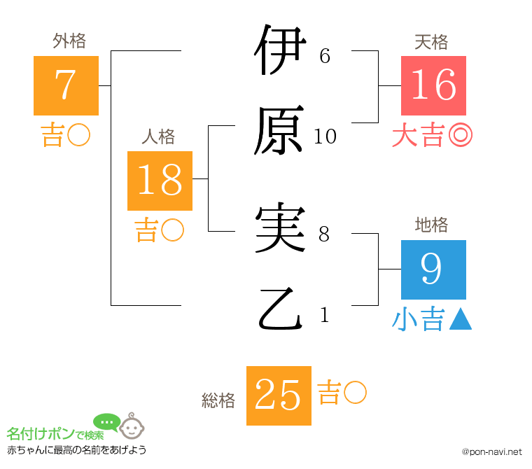伊原 実乙さんの姓名判断結果