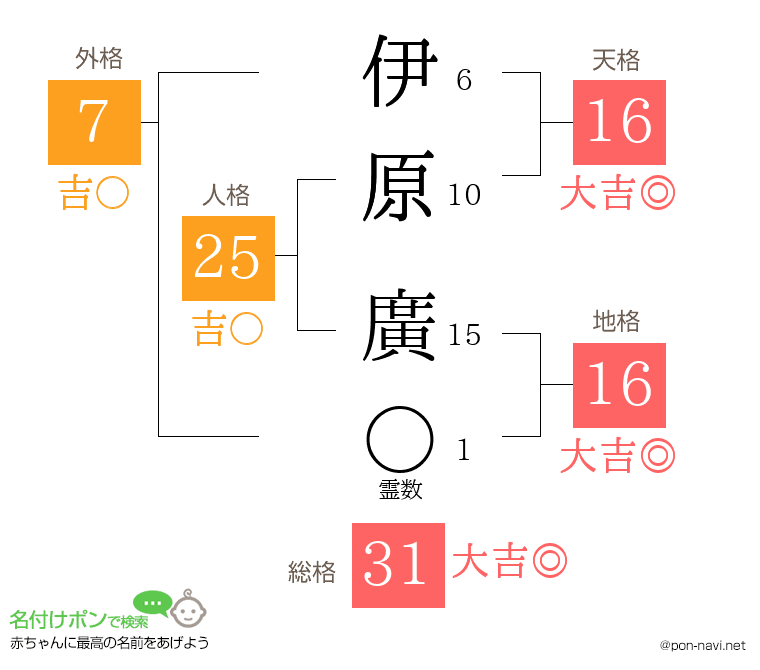 伊原 廣さんの姓名判断結果