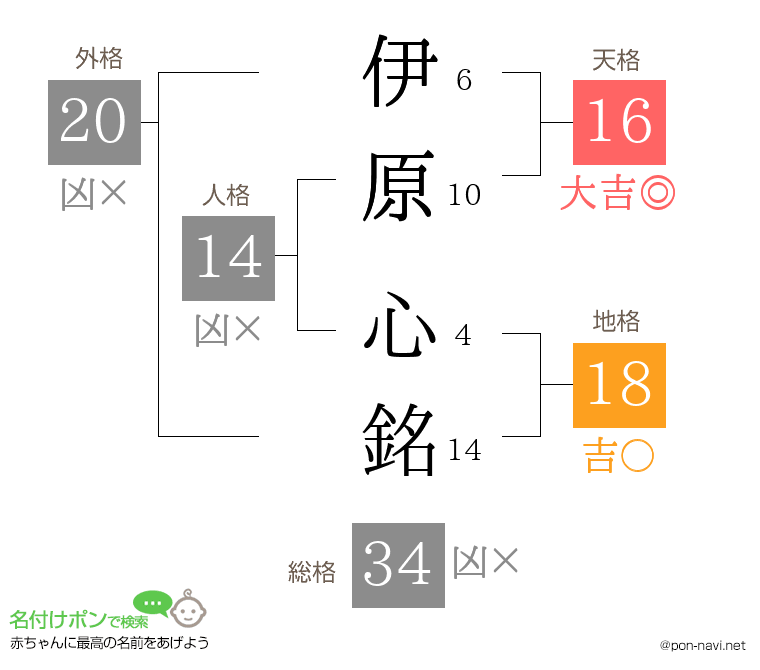 伊原 心銘さんの姓名判断結果