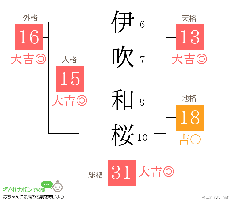 伊吹 和桜さんの姓名判断結果