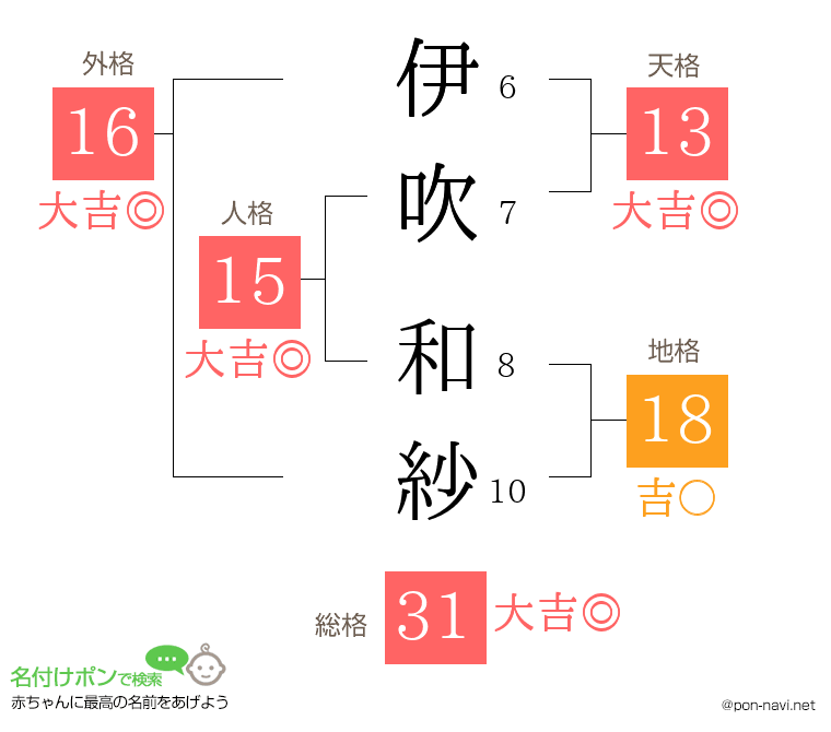 伊吹 和紗さんの姓名判断結果
