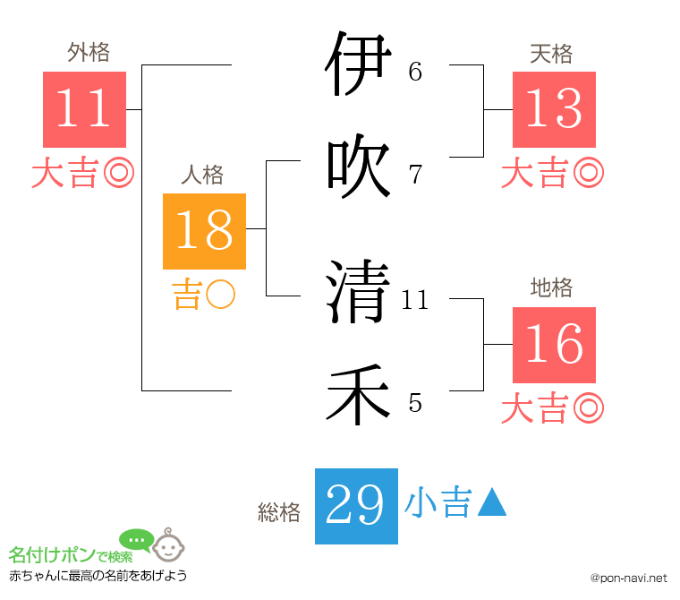 伊吹 清禾さんの姓名判断結果