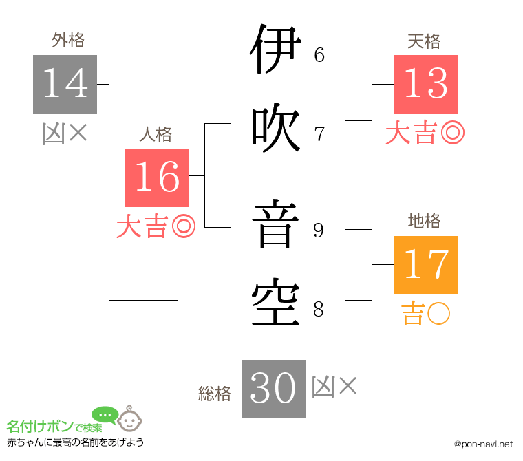 伊吹 音空さんの姓名判断結果