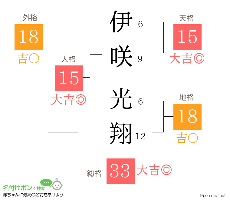 伊咲 光翔さんの姓名判断結果