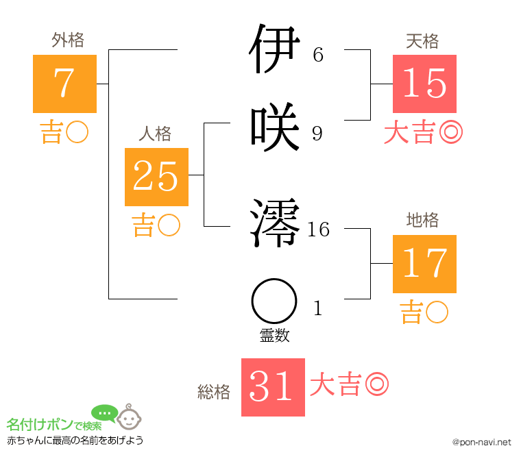 伊咲 澪さんの姓名判断結果
