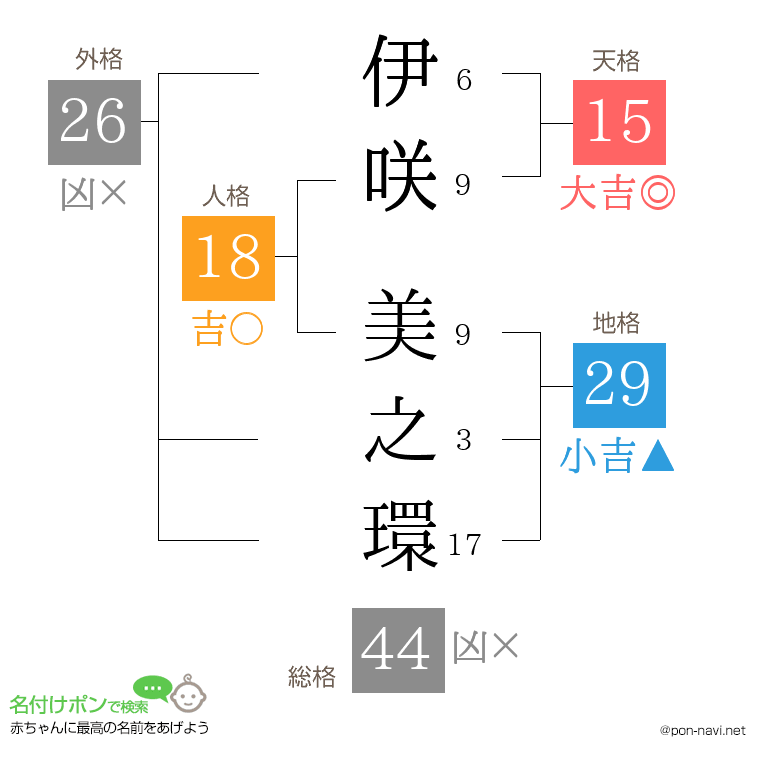 伊咲 美之環さんの姓名判断結果