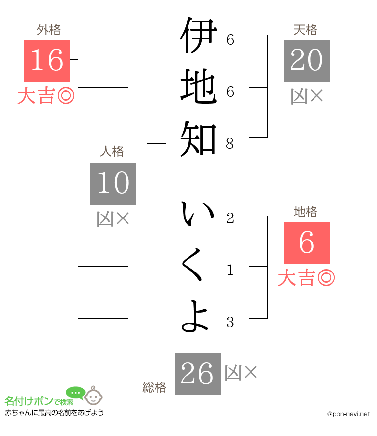 伊地知 いくよさんの姓名判断結果