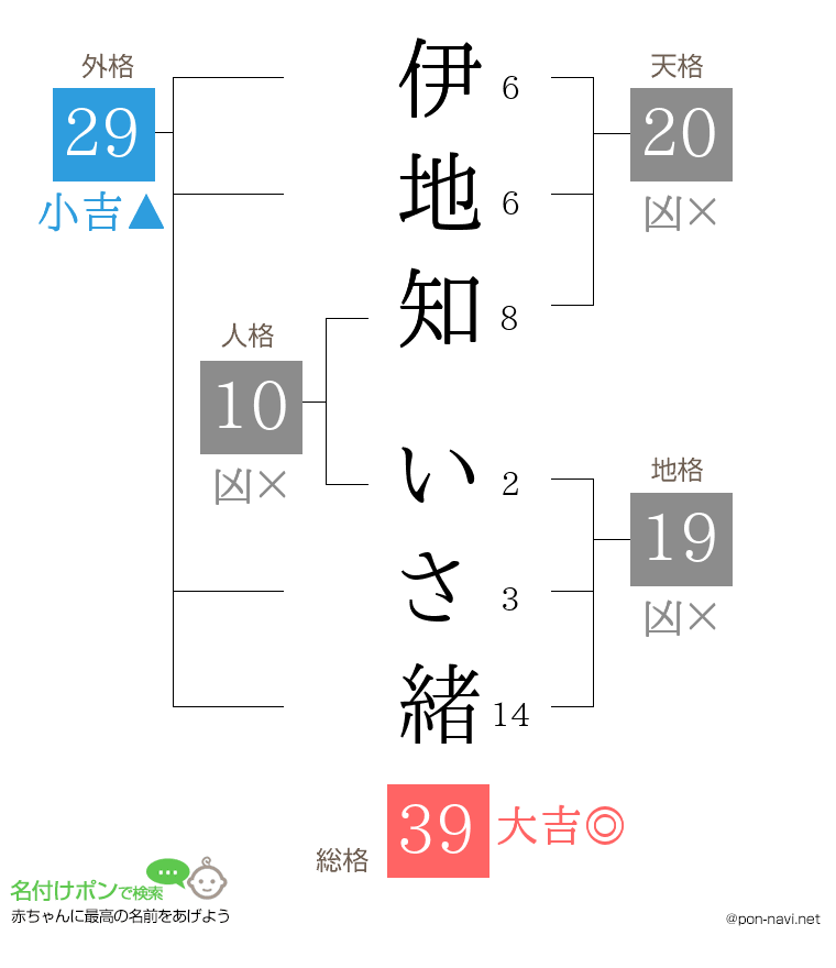 伊地知 いさ緒さんの姓名判断結果