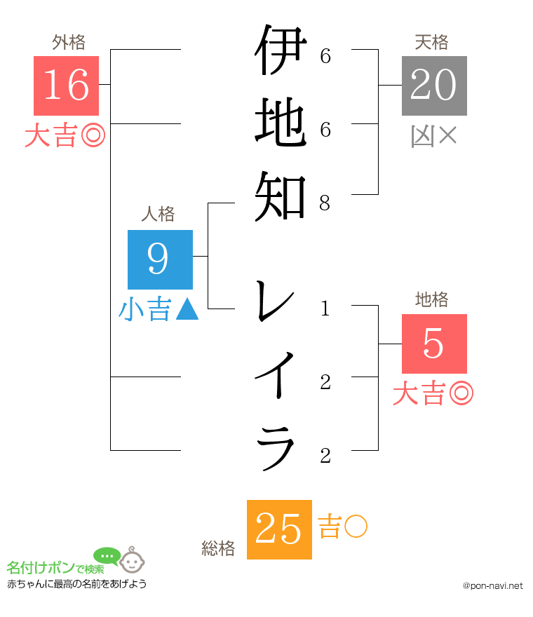 伊地知 レイラさんの姓名判断結果