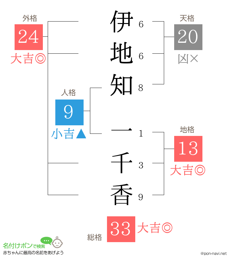 伊地知 一千香さんの姓名判断結果