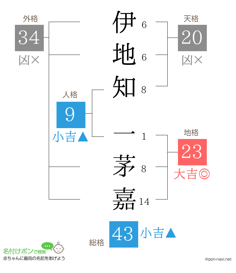 伊地知 一茅嘉さんの姓名判断結果