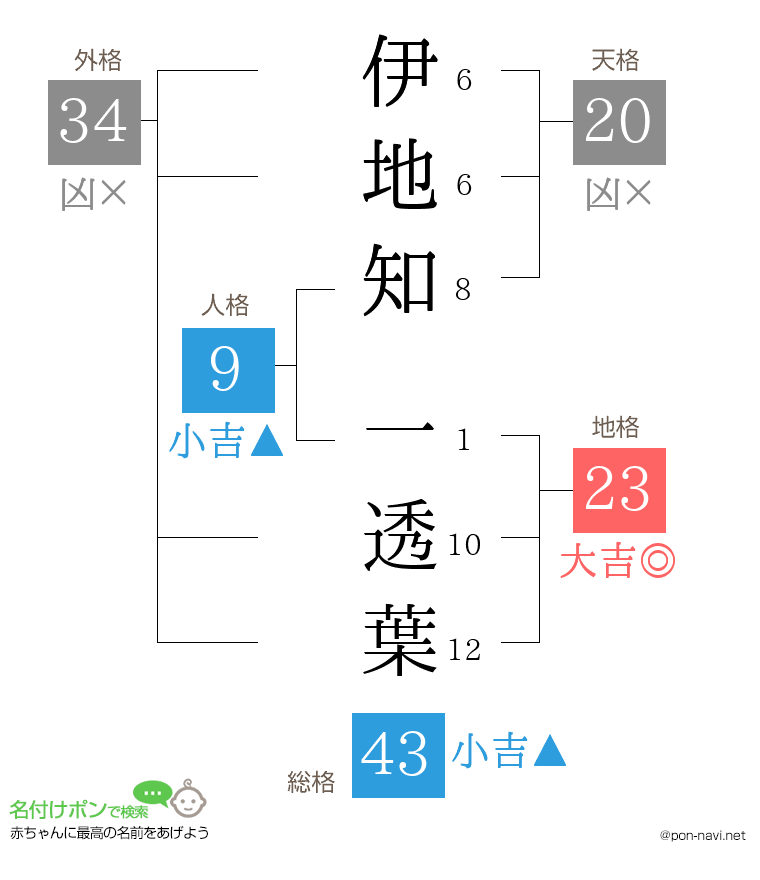 伊地知 一透葉さんの姓名判断結果
