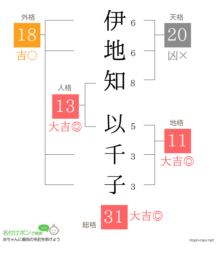 伊地知 以千子さんの姓名判断結果
