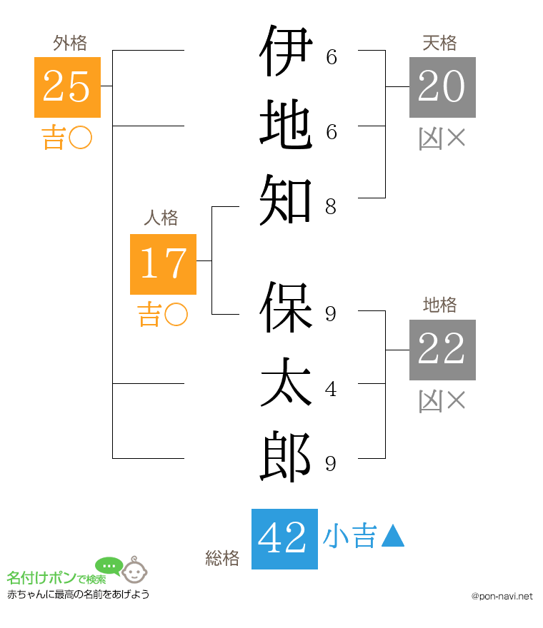 伊地知 保太郎さんの姓名判断結果