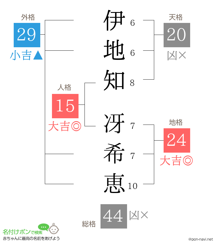 伊地知 冴希恵さんの姓名判断結果