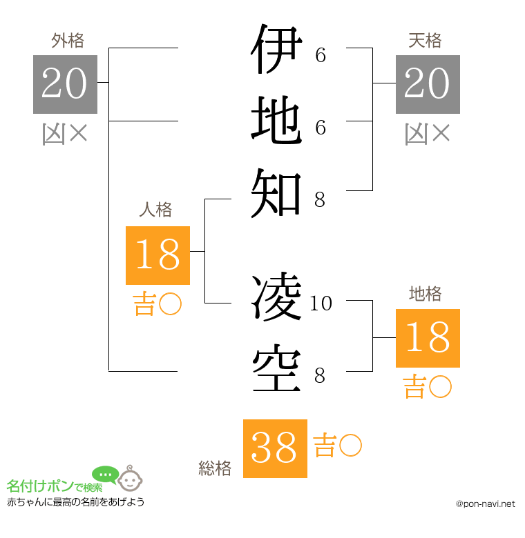 伊地知 凌空さんの姓名判断結果