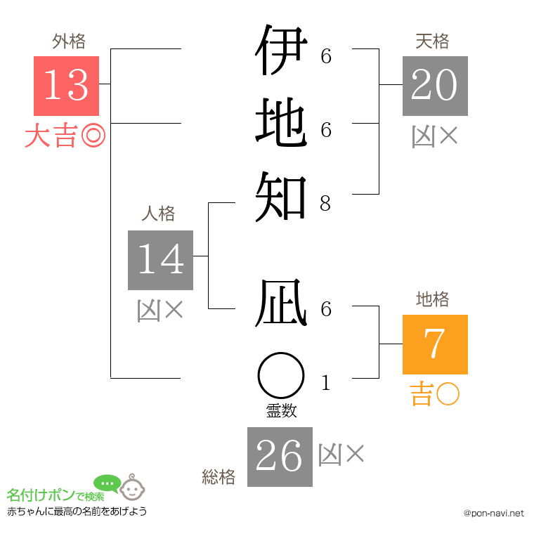伊地知 凪さんの姓名判断結果