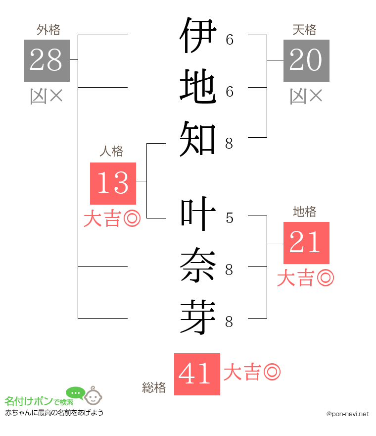 伊地知 叶奈芽さんの姓名判断結果
