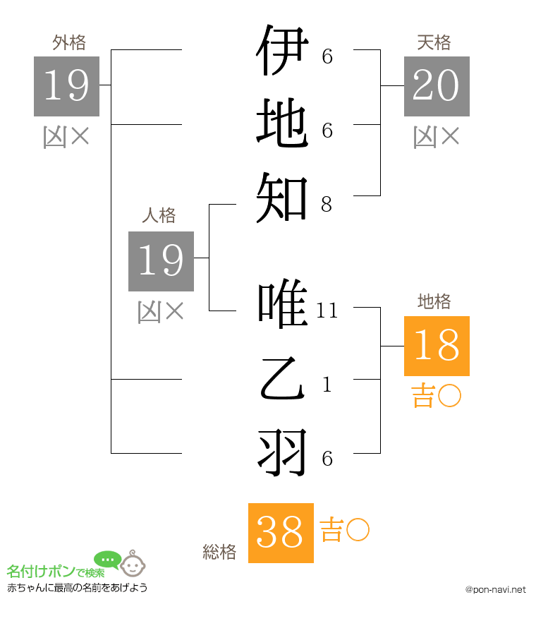 伊地知 唯乙羽さんの姓名判断結果