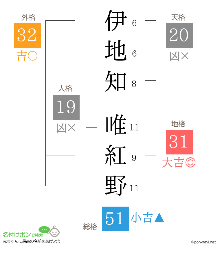 伊地知 唯紅野さんの姓名判断結果