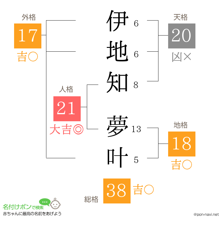 伊地知 夢叶さんの姓名判断結果