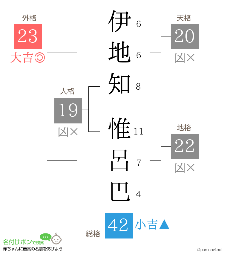 伊地知 惟呂巴さんの姓名判断結果