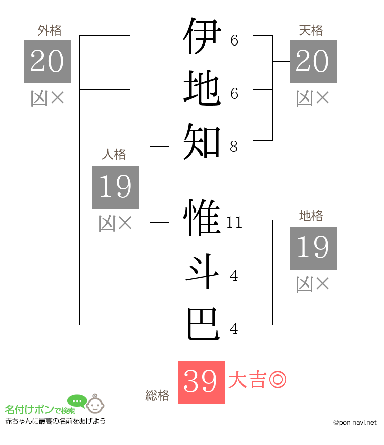 伊地知 惟斗巴さんの姓名判断結果