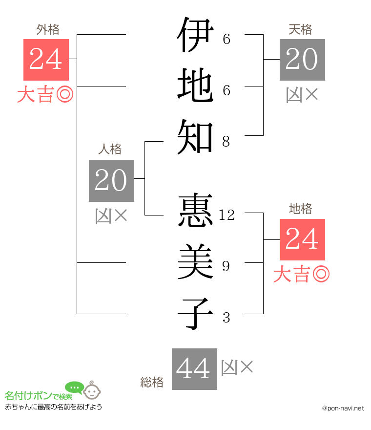 伊地知 惠美子さんの姓名判断結果