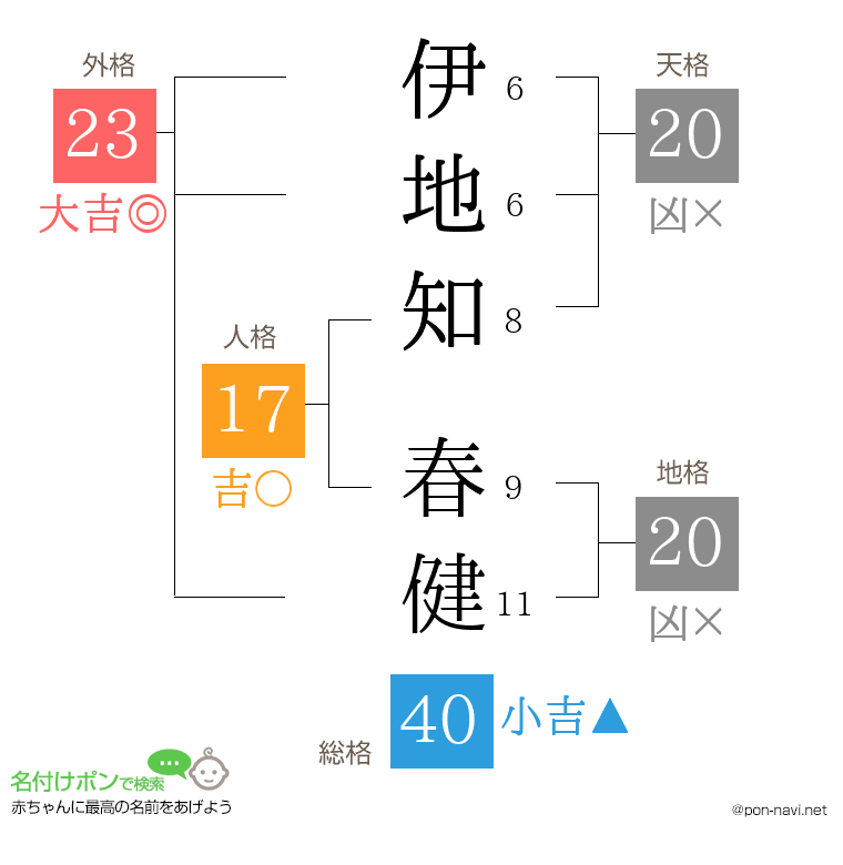 伊地知 春健さんの姓名判断結果