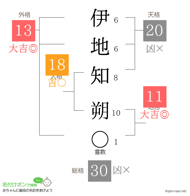 伊地知 朔さんの姓名判断結果