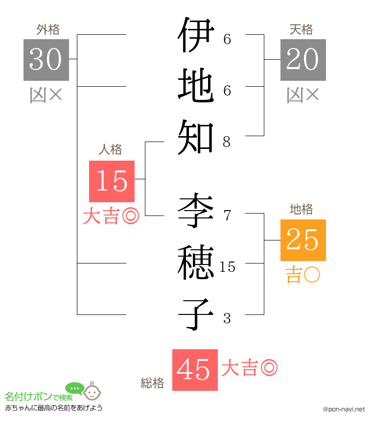 伊地知 李穂子さんの姓名判断結果