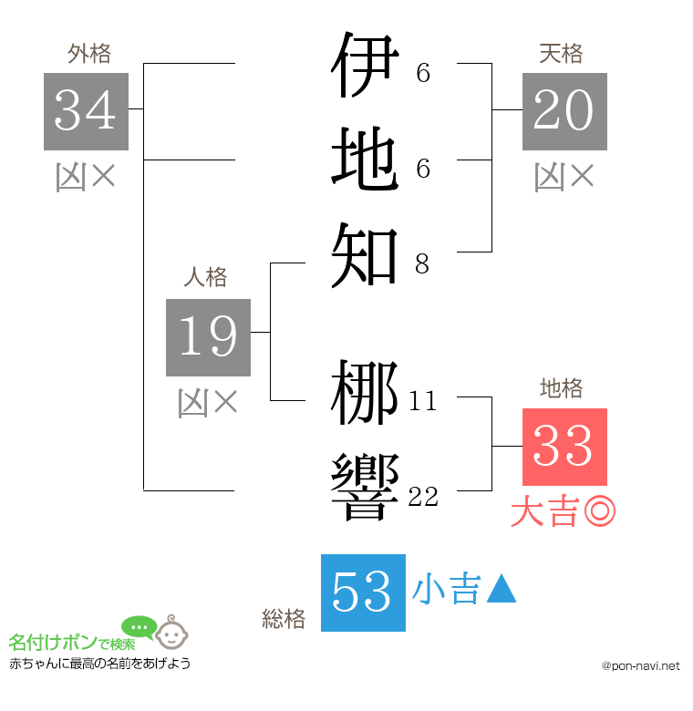 伊地知 梛響さんの姓名判断結果