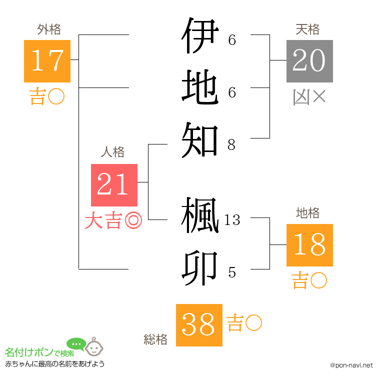 伊地知 楓卯さんの姓名判断結果