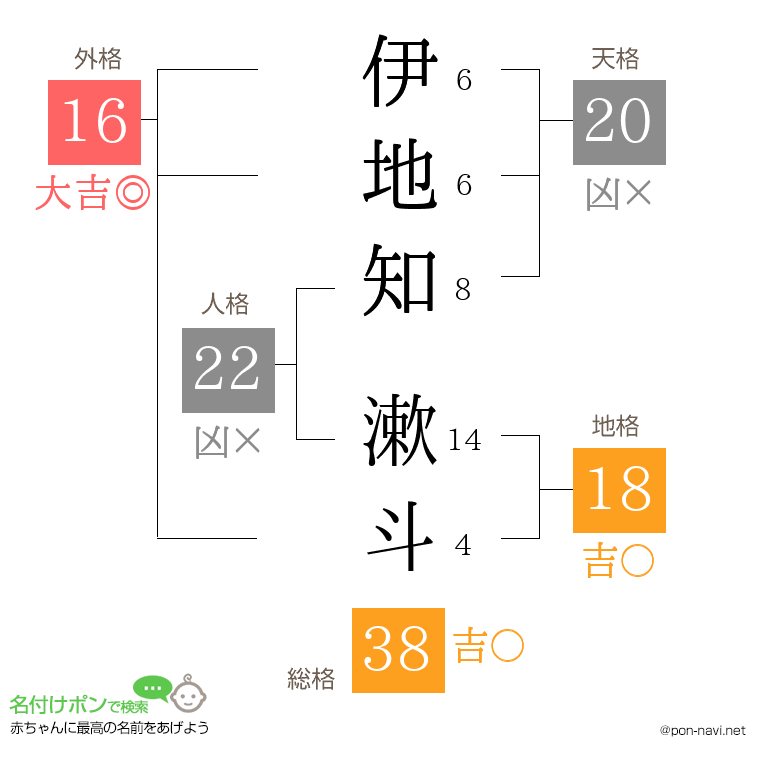 伊地知 漱斗さんの姓名判断結果