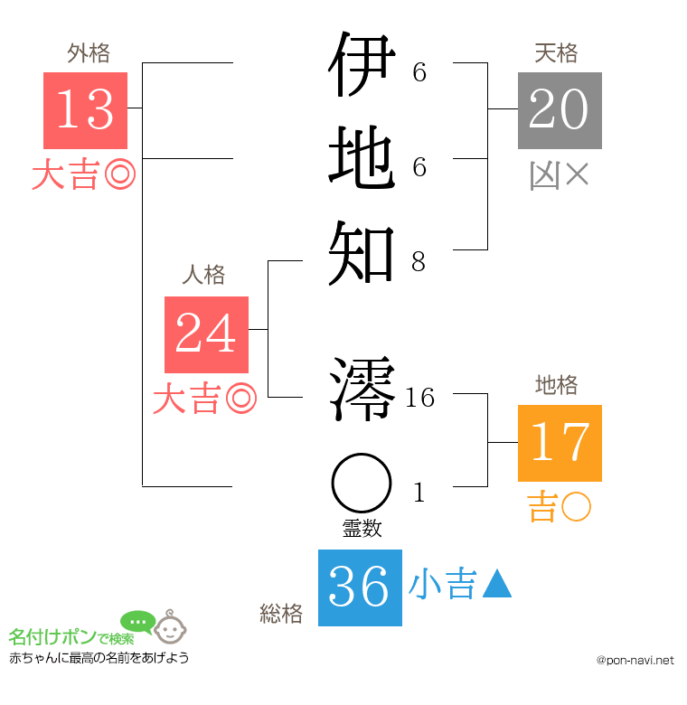 伊地知 澪さんの姓名判断結果