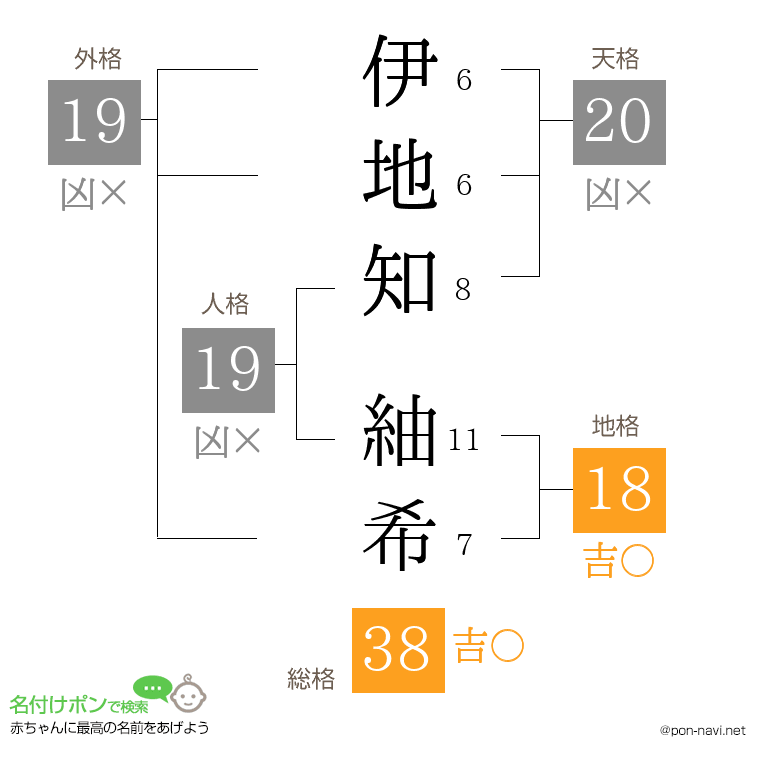 伊地知 紬希さんの姓名判断結果