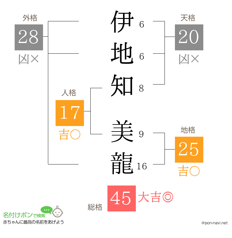 伊地知 美龍さんの姓名判断結果