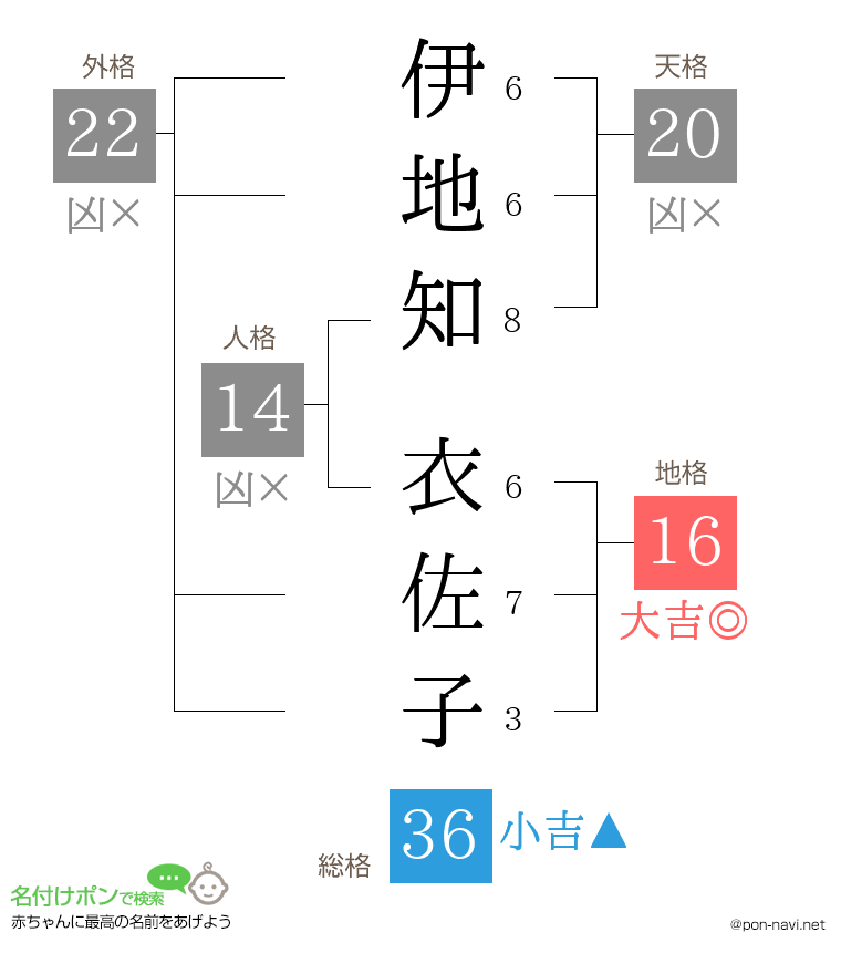 伊地知 衣佐子さんの姓名判断結果