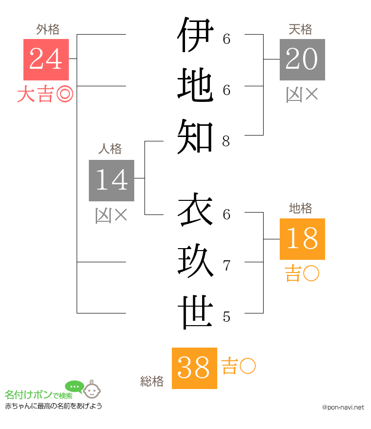 伊地知 衣玖世さんの姓名判断結果