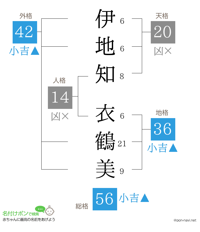 伊地知 衣鶴美さんの姓名判断結果