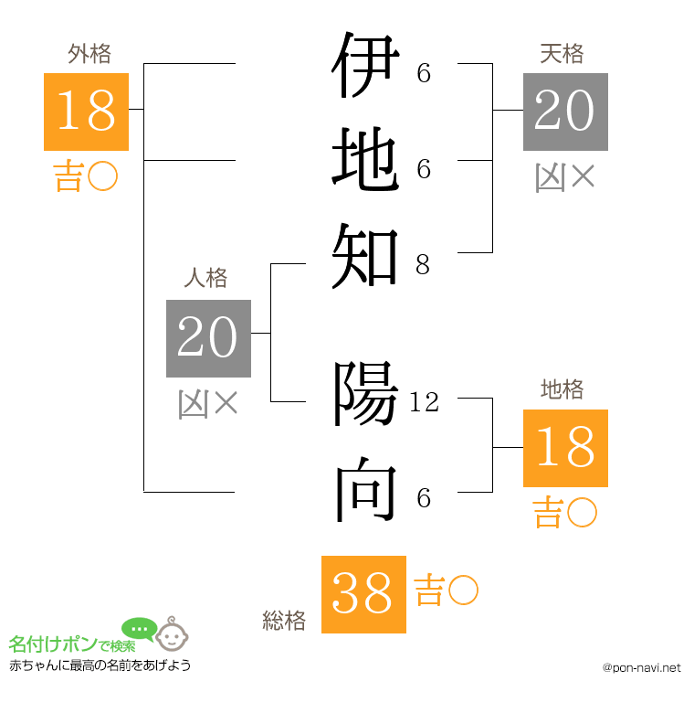 伊地知 陽向さんの姓名判断結果