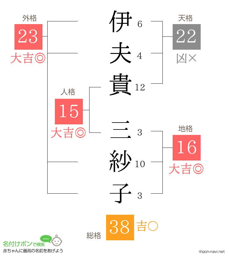 伊夫貴 三紗子さんの姓名判断結果